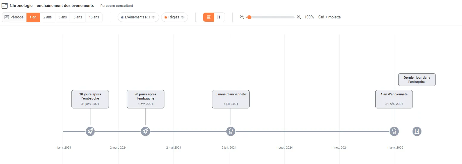 Chronologie des moments clés automatisés